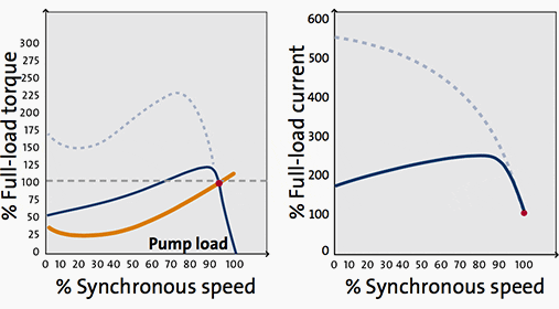 Soft-starting curve - Synchronous speed - Full load torque (left) and Full load current (right)