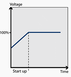 Voltage ramp for soft starter. Run-up time is around 1 sec.