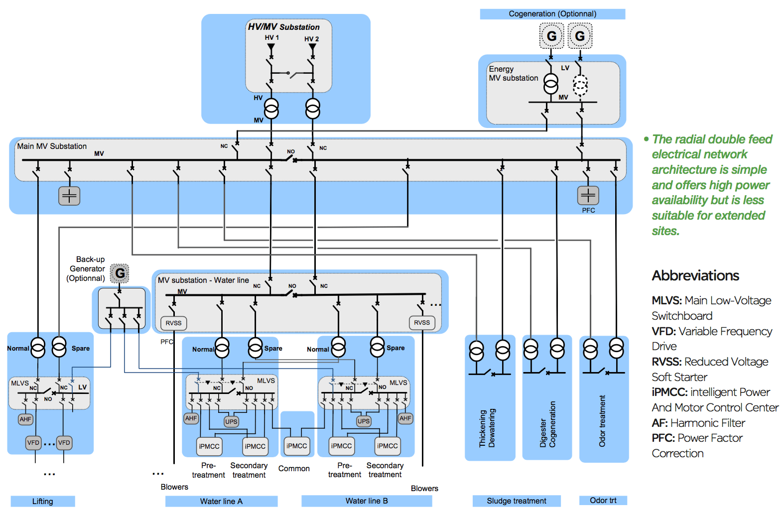 Electrical Distribution Architecture In Water Treatment Plants | EEP