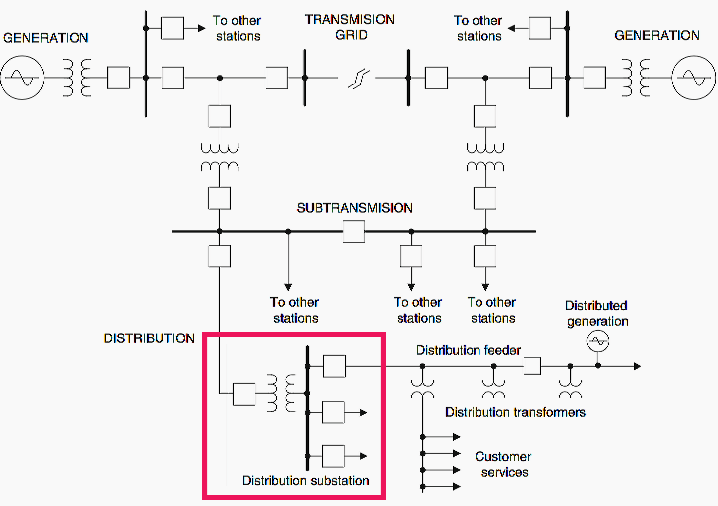 What Is Distribution Substation And Its Main Components