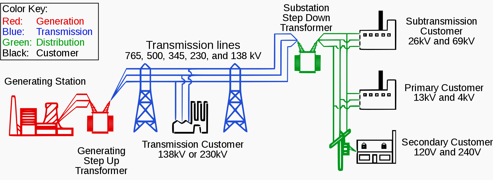 The Structure of Electric Power Systems (Generation, Distribution and