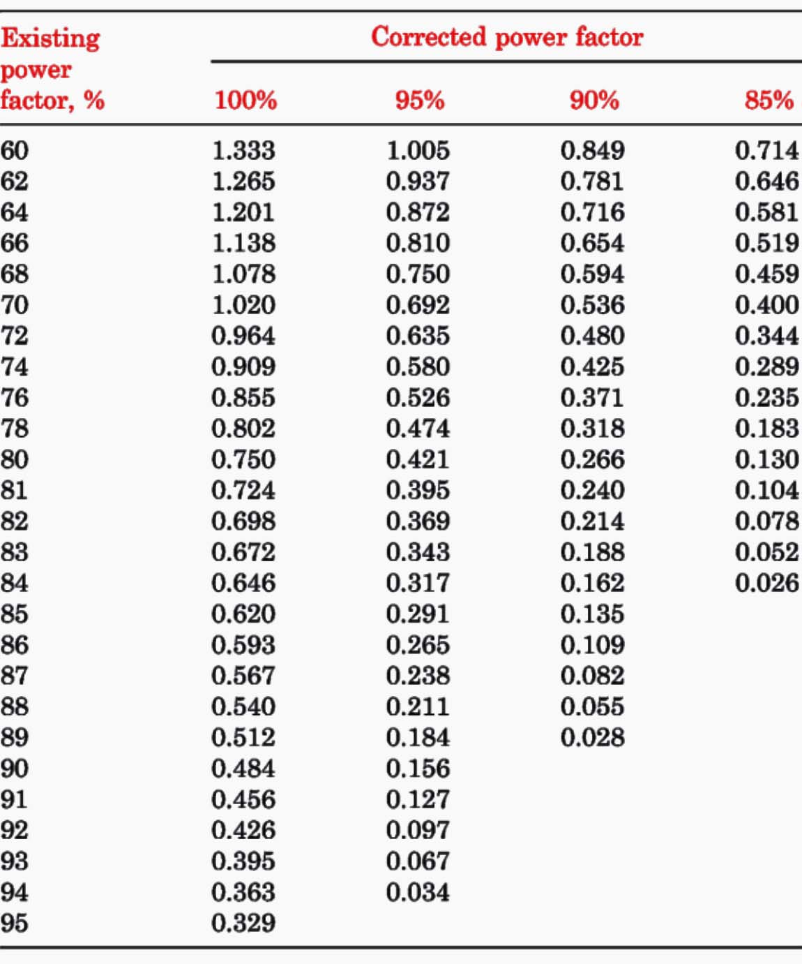 Why Raise The Power Factor The Basics Every Electrical Engineer Should 