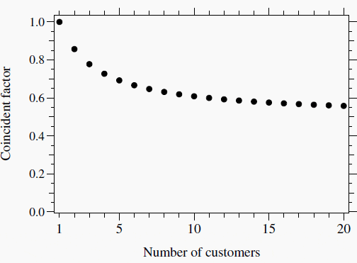 Coincident factor average curve for utilities