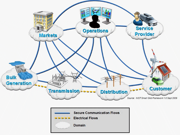 Conceptual model of smart grid framework