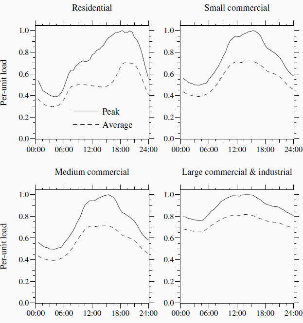 Daily load profiles for Pacific Gas and Electric