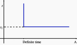 Definite time of overcurrent relay