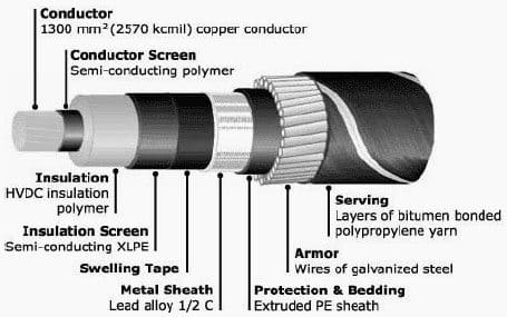 Figure 1: Anatomy of a single-core XLPE cable (from ABB’s Long Island Cross Sound cable)