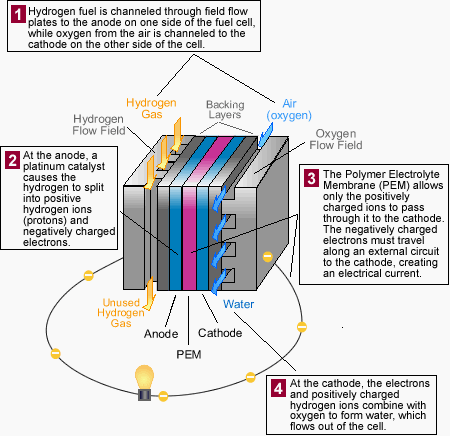 Fuel cell - How it works