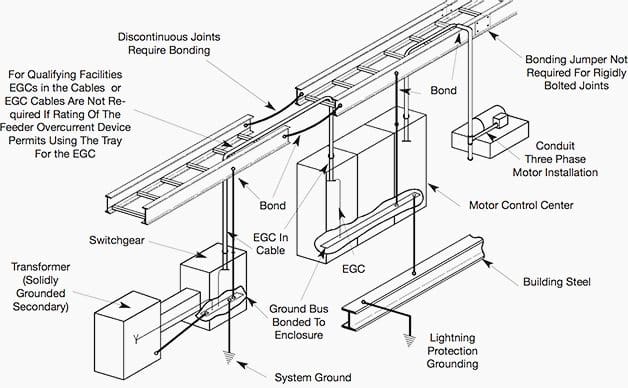 Grounding and bonding of cable trays