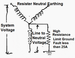 High resistance grounded