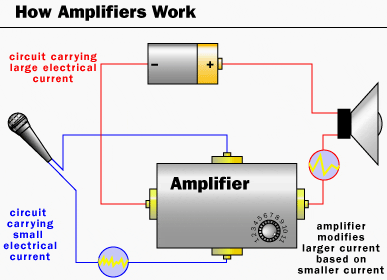 How amplifier works - The concept