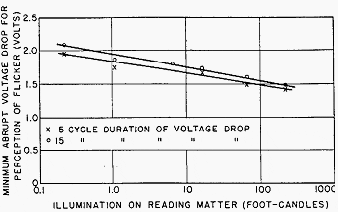 Illumination on reading matter (foot candles)