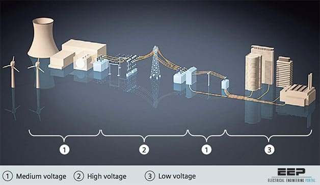 The role of medium voltage switchgear in power system