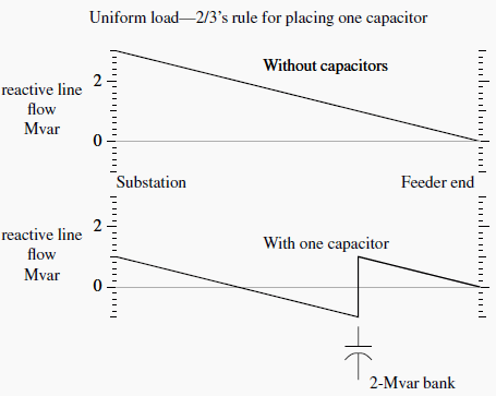 Figure 1 - Optimal capacitor loss reduction using the two-thirds rule