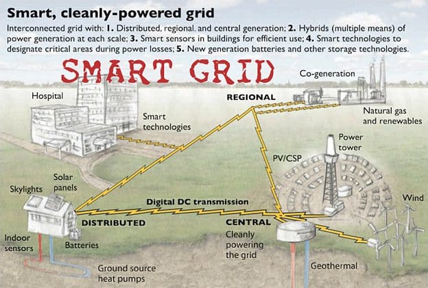 Smart Power Grid