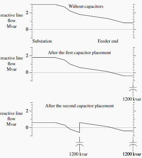 Figure 2 - Placement of 1200-kvar banks using the 1/2-kvar method