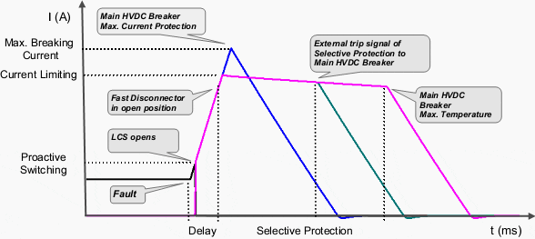 Proactive control of hybrid HVDC breaker