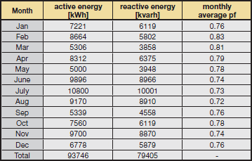 Cuadro 1 - Una compañía absorbe la energía activa y reactiva