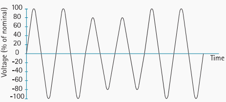 Recording of a voltage dip