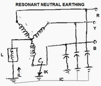 Resonant neutral earthing