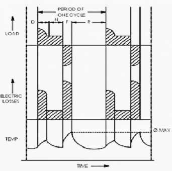 S5 – Intermittent Periodic Duty with starting and breaking