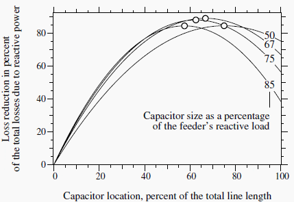 Figure 3 -Sensitivity to losses of sizing and placing one capacitor on a circuit with a uniform load