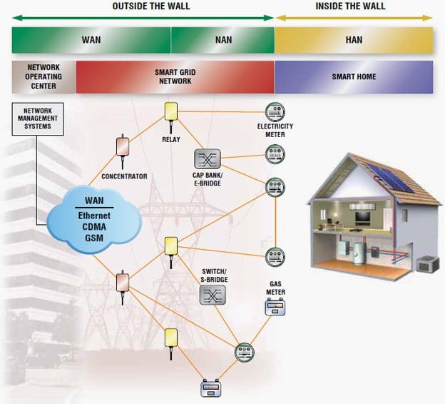 The smart grid communications architecture