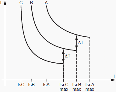 Idmt Curve