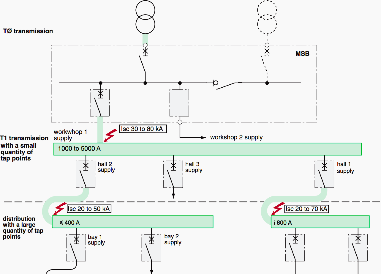 Busbar distribution in large sites buildings