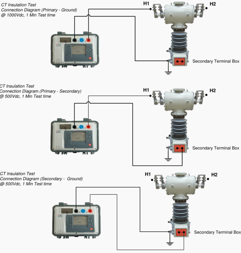 Testing and Commissioning of Current Transformer