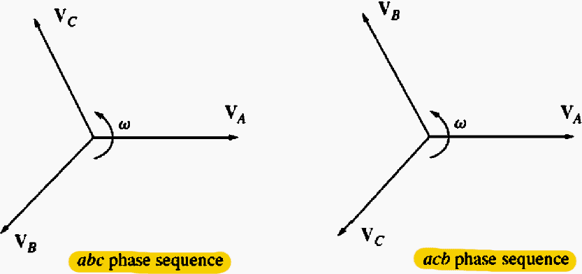 Two possible phase sequences of a three-phase system