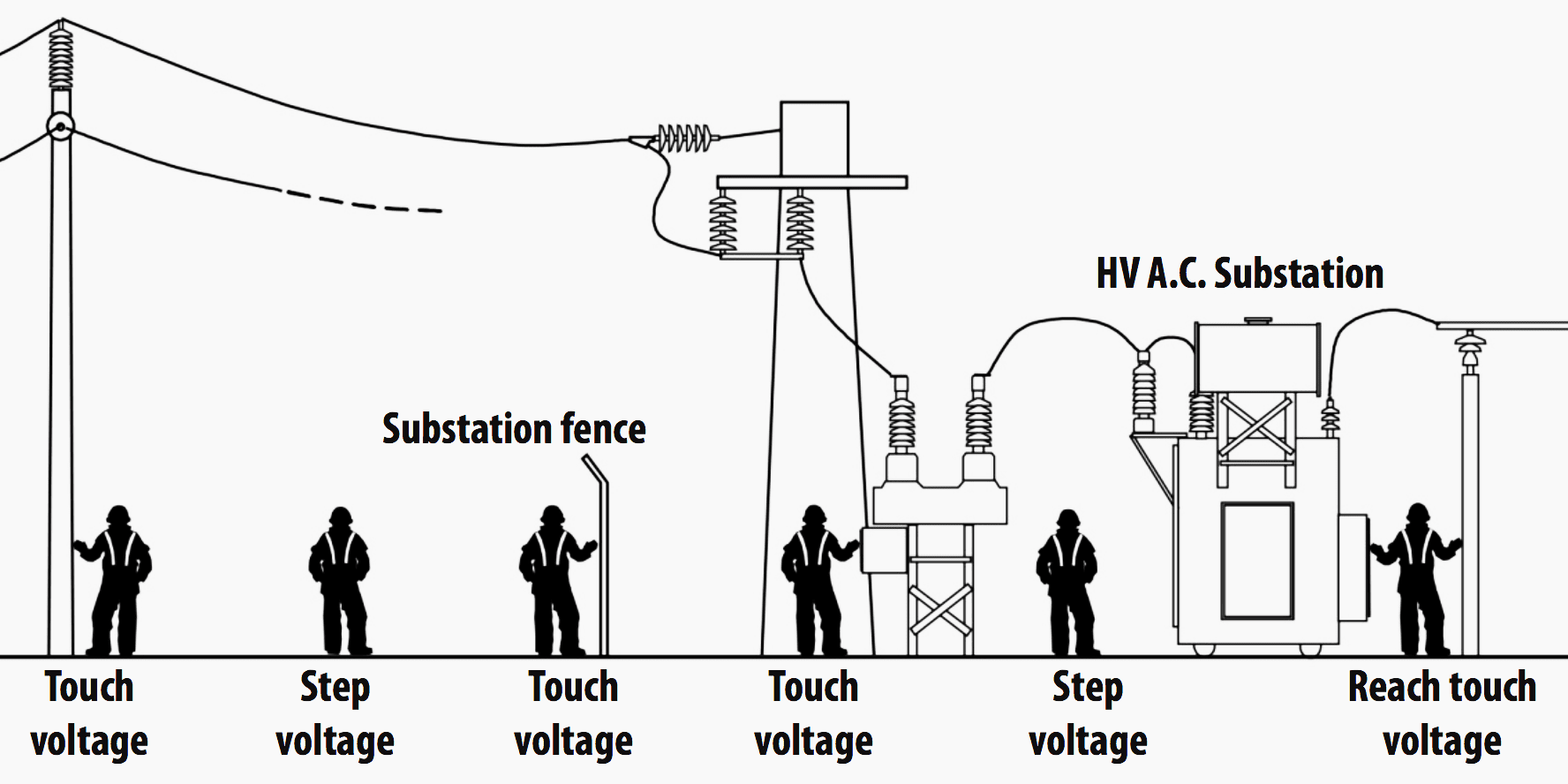 Touch and step voltages around a substation