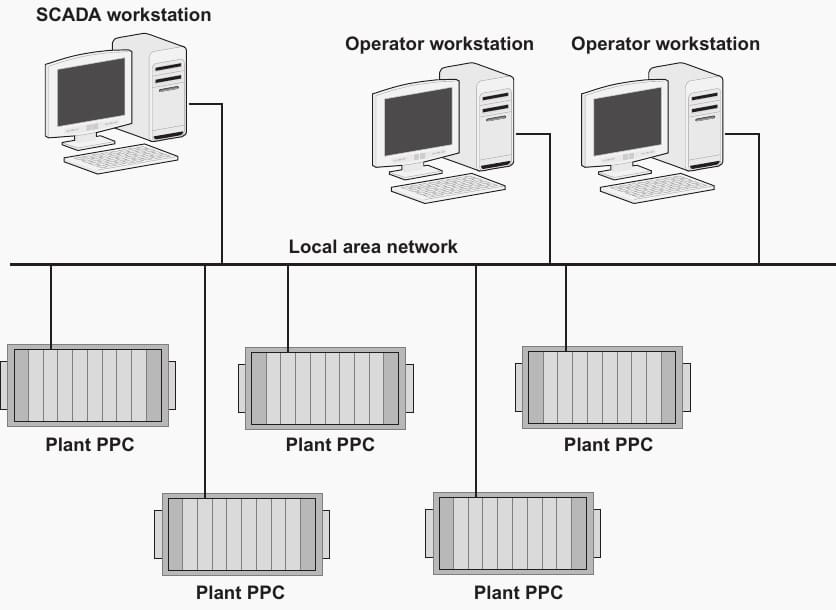 Bus topology