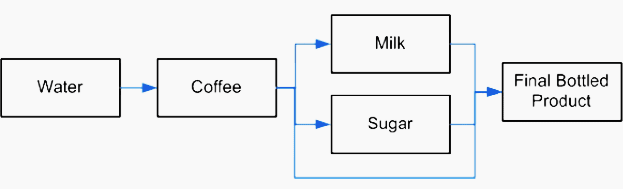 Basic flow diagram of Coffee bottling plant 