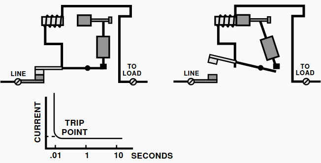The activation in a magnetic breaker is instantaneous