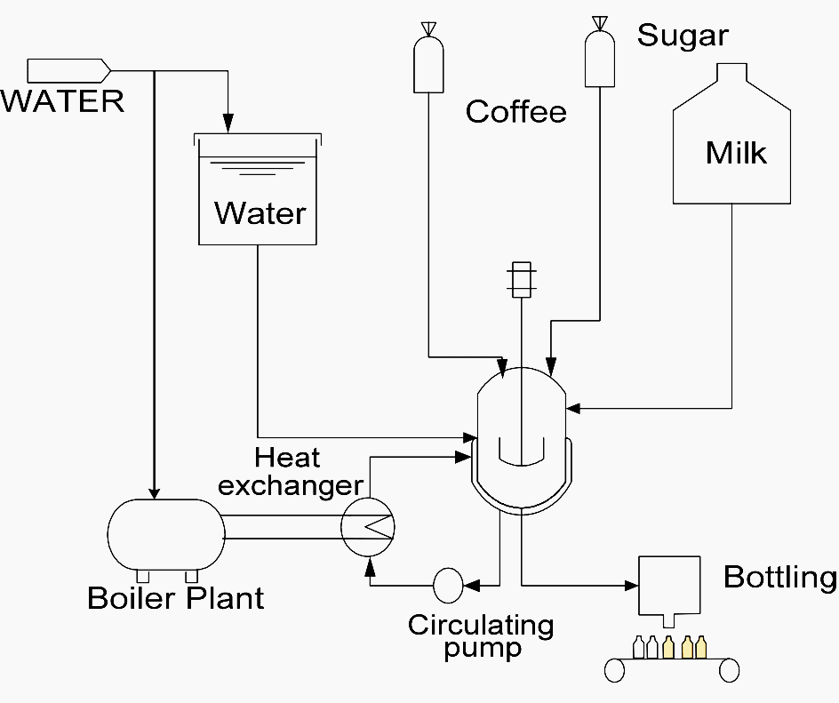 Process flow diagram 