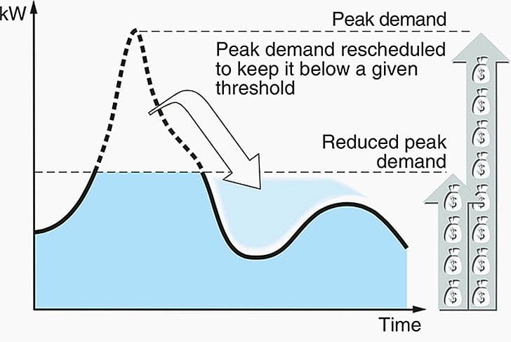 Smart Load Management Strategies To Save Energy