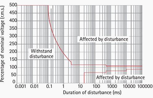 ITI (Information Technology Industry) curve for equipment susceptibility