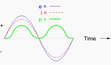 Instantaneous AC power in a pure resistive circuit is always positive