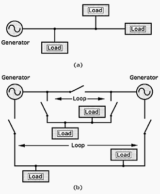 Simplified diagrams of the basic electrical distribution systems: (a) radial and (b) loop