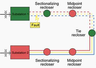 Sectionalizing recloser has opened, isolating the faulty section of the feeder