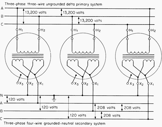 Three single-phase distribution transformers connected delta-wye (∆-Y)