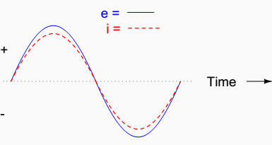 Voltage and current “in phase” for resistive circuit.