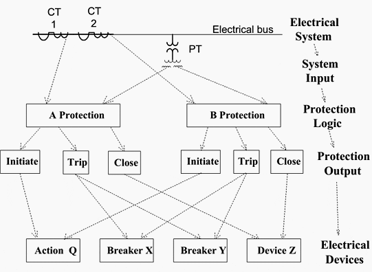 A and B Protection