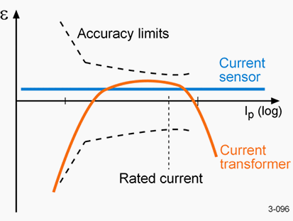 Principle comparison of current sensor and current transformer secondary-signal performance as a function of combined error (ε) and primary current (IP) Principle comparison of current sensor and current transformer secondary-signal performance as a function of combined error (ε) and primary current (IP)