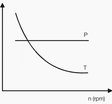 Typical torque and power curves in a constant power application