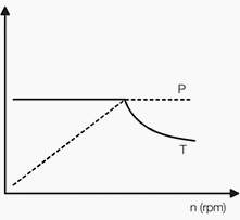 Typical torque and power curves in a constant power/torque application