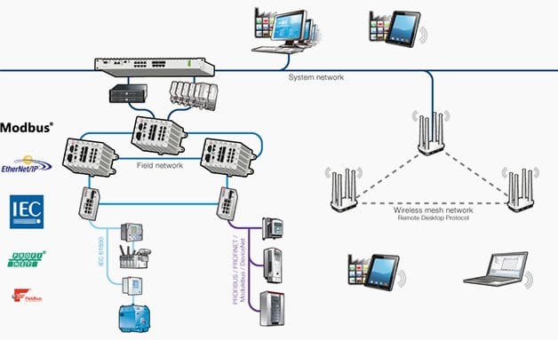 Modern DCS heavily depend on reliable, robust and secure networks