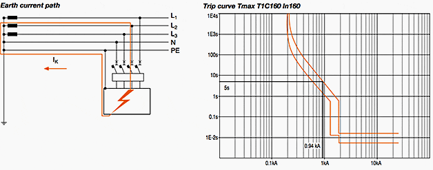 Left: Earth current path; Right: Trip curve Tmax T1C160 In160