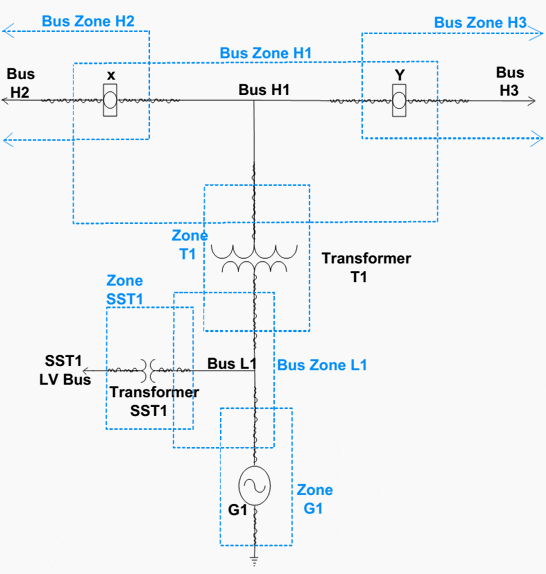 Overlapping Zones